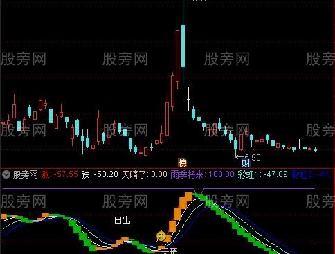 通达信天晴好买入指标公式