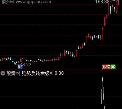 通达信金牛融合选股指标公式