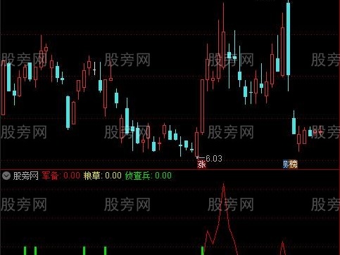 通达信穿越火线指标公式