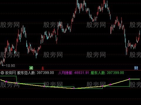 通达信股东数据指标公式