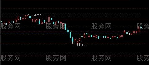 通达信黄金分割坐标线主图指标公式