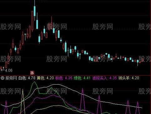 通达信领头羊指标公式