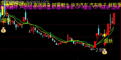 通达信异动钻石峰值分时主图指标公式