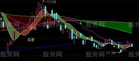 通达信低位黑马主图指标公式