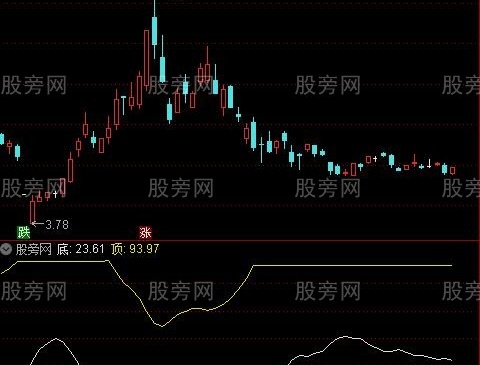 通达信背离强度修改版指标公式
