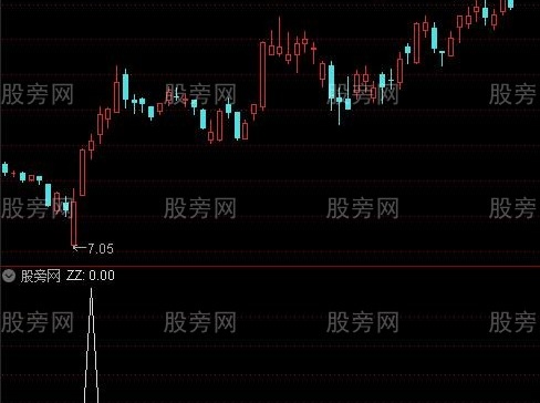 通达信金山过左锋选股指标公式