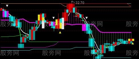 通达信暴涨启动决策主图指标公式