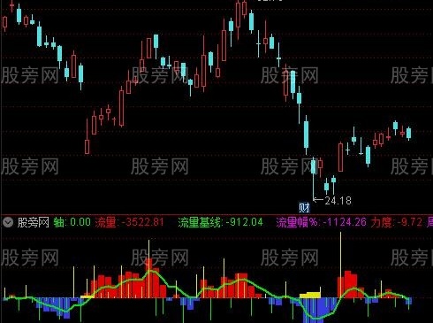 通达信主力资金流向指标公式