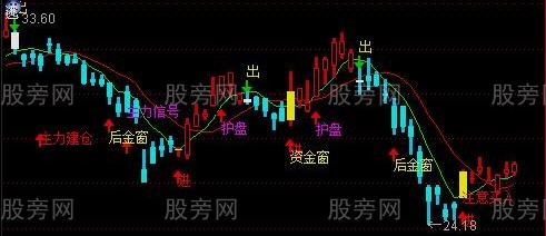 通达信主力监测系统主图指标公式