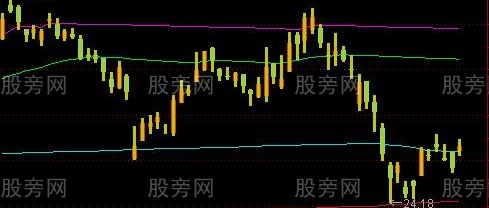 通达信股价获利线主图指标公式
