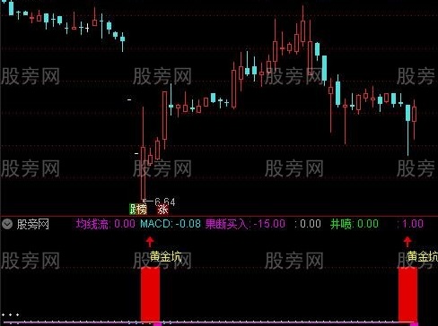 通达信黄金坑买点指标公式