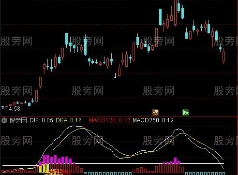 通达信MACD大牛启动指标公式