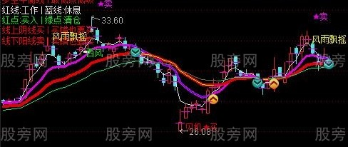通达信解剖主力主图指标公式
