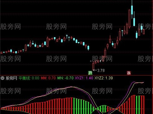 通达信红柱判势指标公式