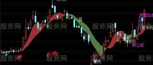 通达信拐点套利主图指标公式