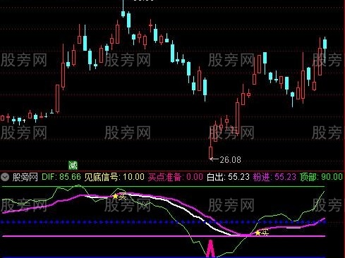 通达信见底准备指标公式