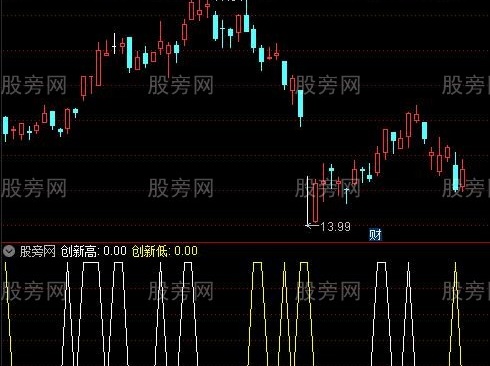 通达信创新高与新低指标公式