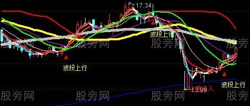 通达信波段多均介入主图指标公式