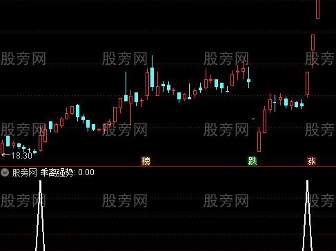 通达信乖离强势选股指标公式