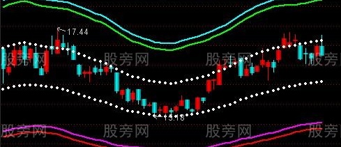通达信布林通道主图指标公式