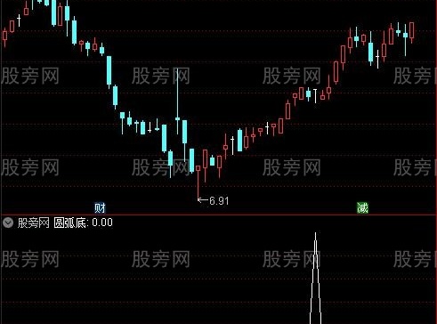 通达信圆弧底选股指标公式