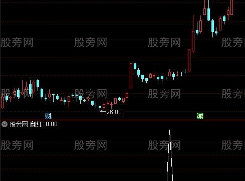 通达信MACD翻红选股指标公式
