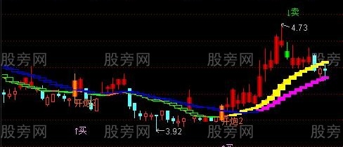 通达信傻蛋操盘主图指标公式