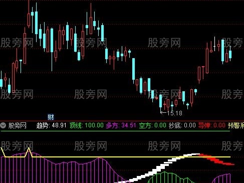 通达信逆向操作指标公式