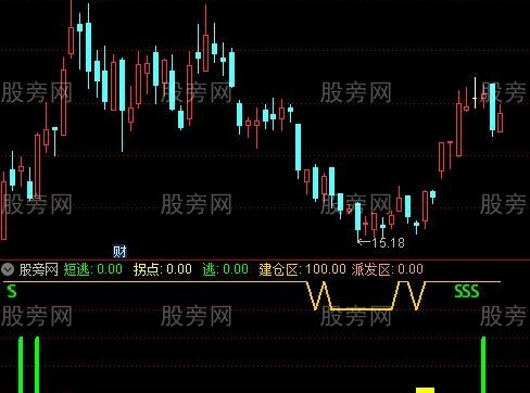 通达信短逃拐点指标公式