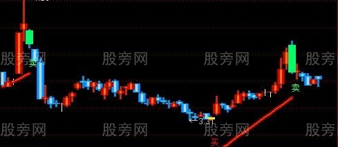 通达信超好买卖点主图指标公式