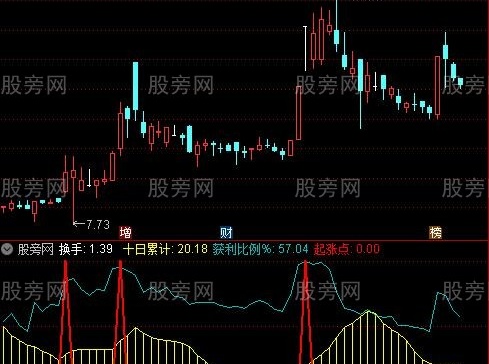 通达信换手率状态看强庄股指标公式