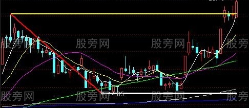 通达信突破锅顶主图指标公式