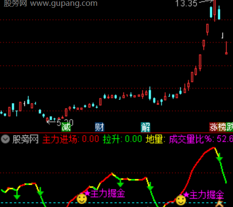 通达信主力掘金指标公式