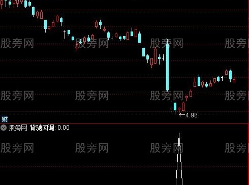 通达信背驰回调买选股指标公式