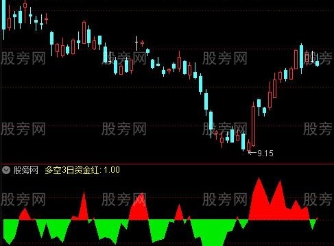 通达信资金面积指标公式