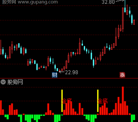 通达信趋势背离金底指标公式