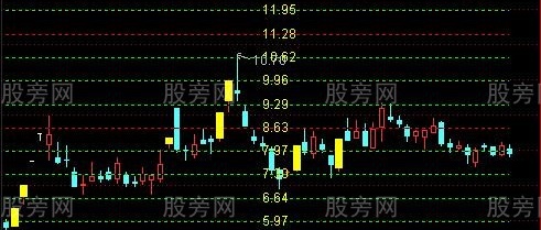 通达信等价分割主图指标公式