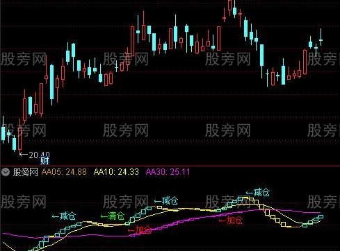 通达信强势抓大牛指标公式