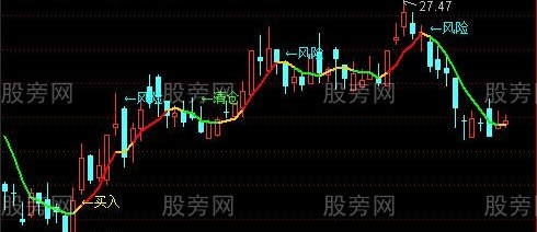 通达信买卖风险提示主图指标公式