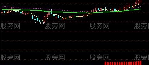 通达信优化版慢牛跳出黄金坑主图指标公式