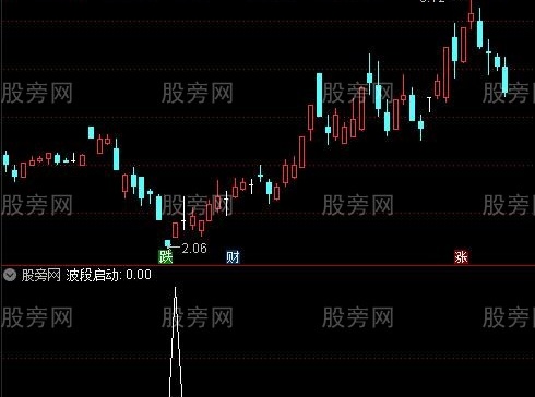 通达信波段启动选股指标公式
