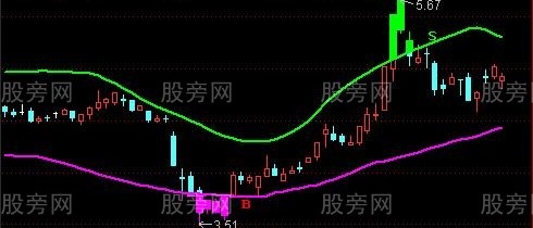 通达信涨幅度买卖主图指标公式