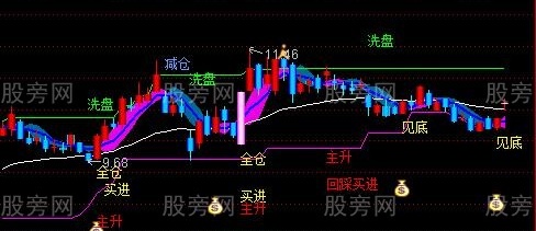 通达信笑看决策主图指标公式