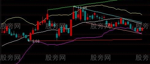 通达信布林趋势线主图指标公式