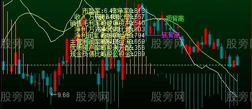 通达信MACD背离提示主图指标公式