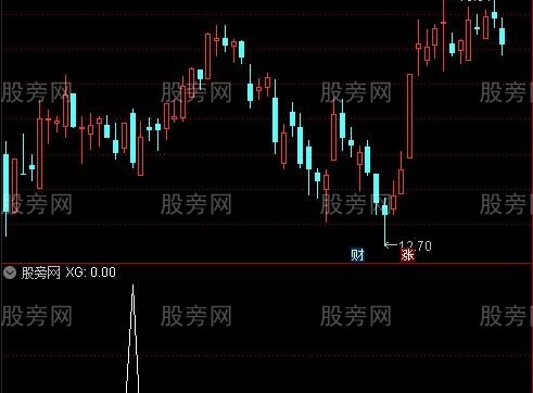 通达信阴盖线选股指标公式