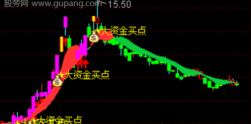 通达信大资金买点主图指标公式