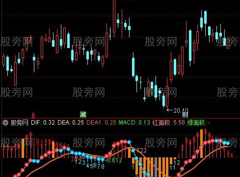 通达信MACD时间周期指标公式