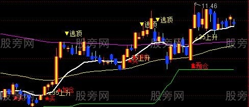 通达信淘金线主图指标公式
