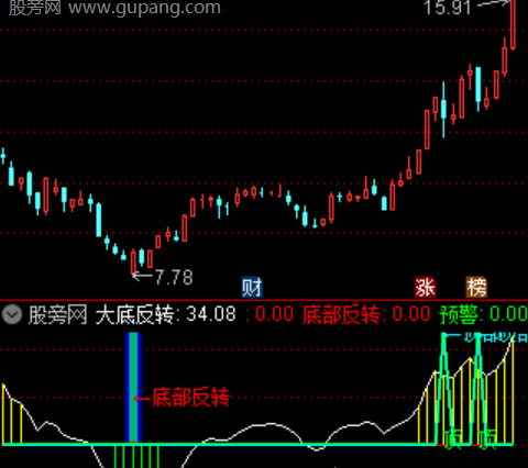通达信大底反转指标公式